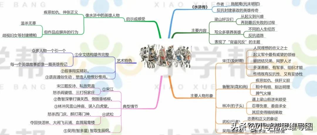 九年级语文名著思维导图上册,思维导图入门必看小学语文