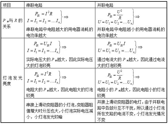 初中物理电学电功率公式,初中物理关于电功率的公式