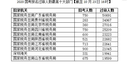 国考报名人数不及招收人数,国考报名90个岗位无人报
