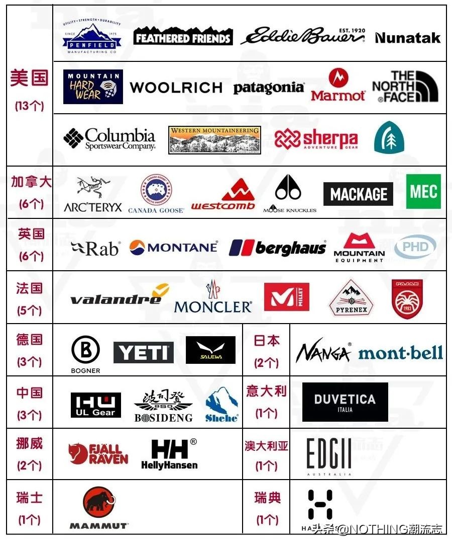 羽绒服别再看含绒量,不建议买的6个羽绒服品牌