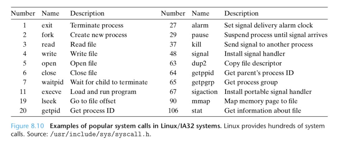 计算机结构和深入理解计算机系统,计算机操作系统实验进程