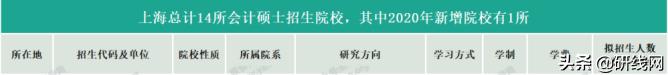 MPAcc择校|上海大学、上海国家会计学院招生、录取、学制学费