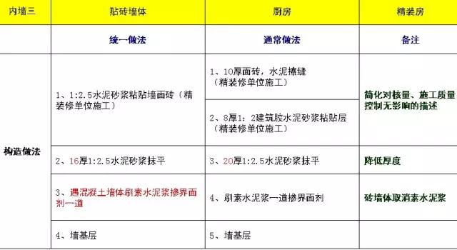 万科全套标准化做法图册,万科统一标准封阳台