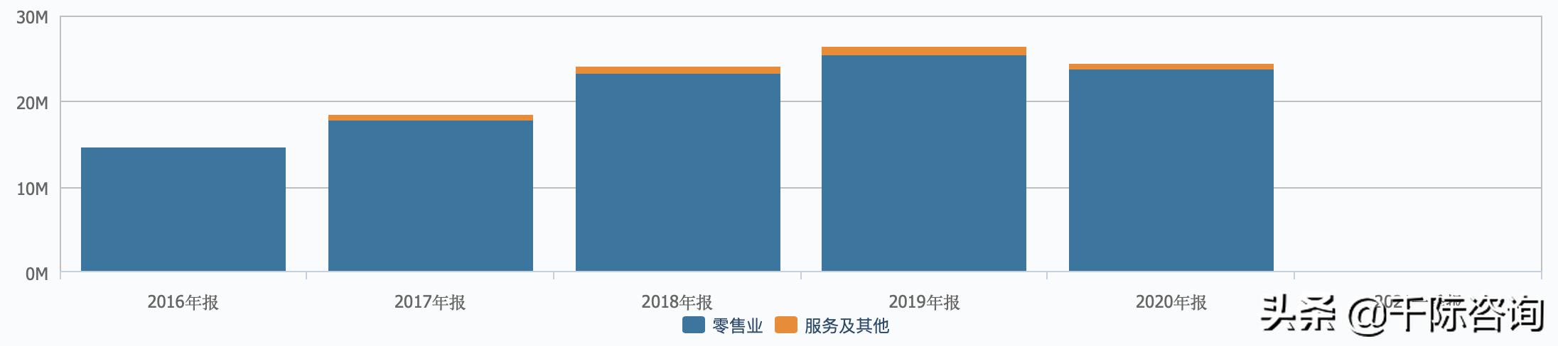 2021新零售行业市场分析报告,2021零售数据分析报告