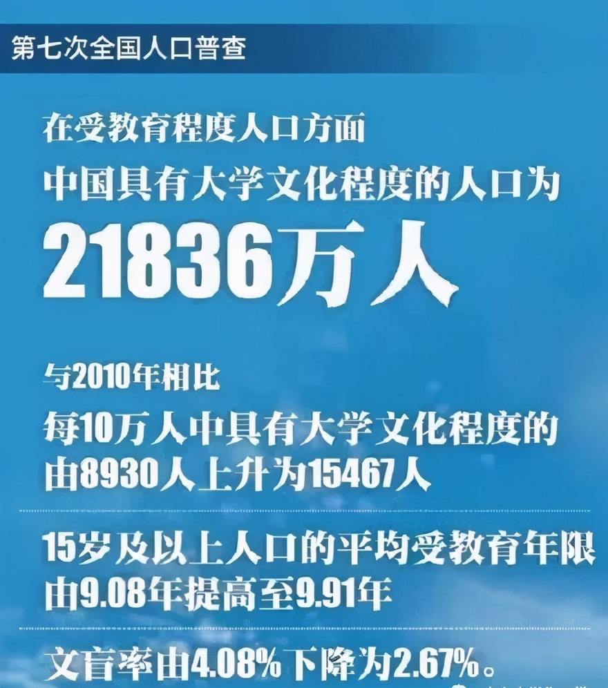 985211的学历贬值了吗,全国超过2.18亿人拥有大学学历