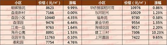 总价上涨近20万，泰州这个小区业主膨胀了！附4月最新二手房价格