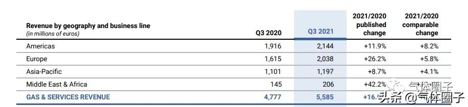 液化空气财报,液化空气中国销售收入