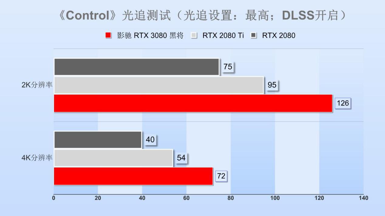 影驰rtx3080黑将首测以匠心铸枪魂,影驰黑将pro250g评测