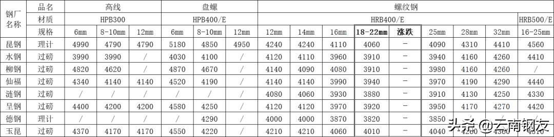 12月19日昆明钢材市场最新报价,12月20日昆明钢材市场最新报价