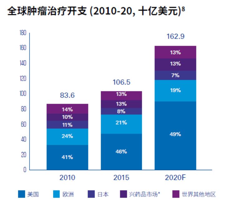 未来治疗癌症的方向,未来肿瘤的治疗方向