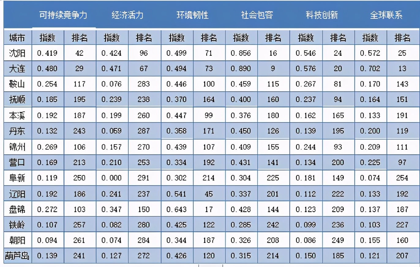 未来东三省最有潜力的城市,营口未来最好城市
