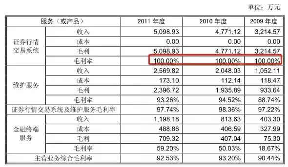 毛利率超90%的股票,毛利率堪比茅台的行业