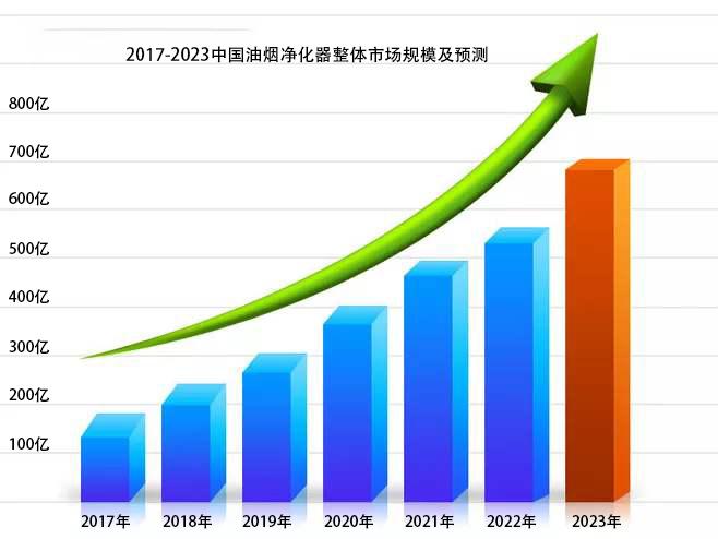 油烟净化器市场报告,油烟净化器市场需求量大吗