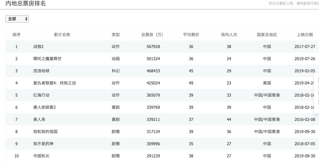 成本3500万票房破11亿,第一部真正意义上的周星驰电影