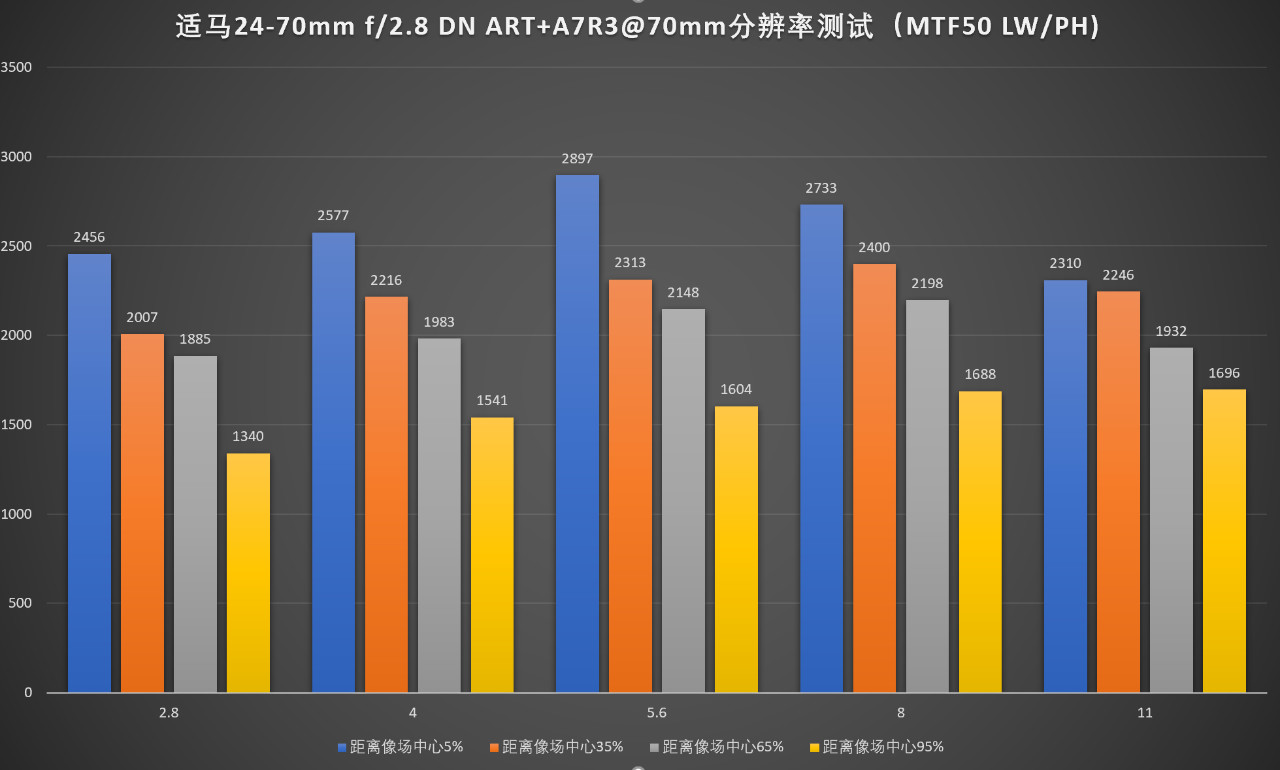 适马24-702.8一代评测,适马24-70f2.8dhsm测评