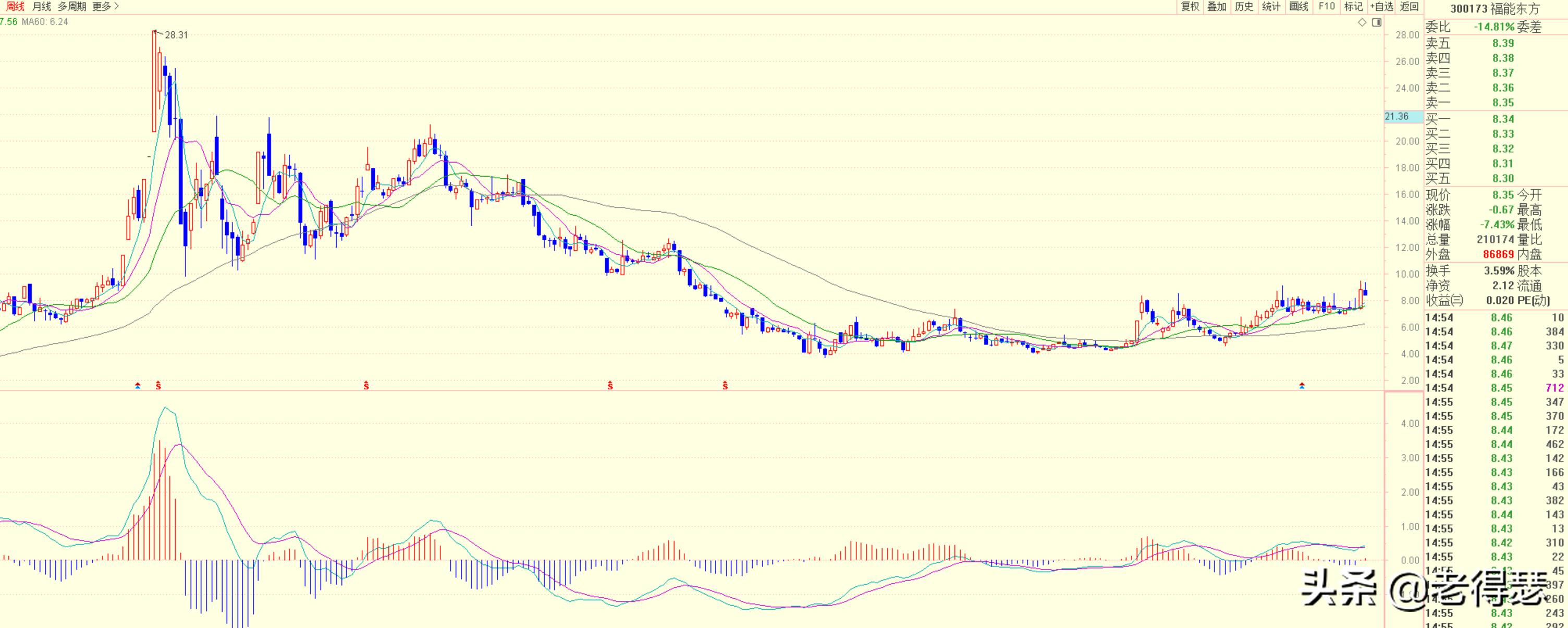 简单判断买卖点的技巧,三类买卖点的综合判断理论篇