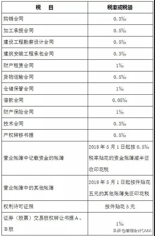 2018年后增值税税率变化一览表,增值税税率表2018至2020年完整版