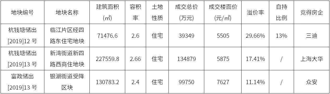 疫情之下杭州土拍暂时安全，新面孔三迪大有来头？