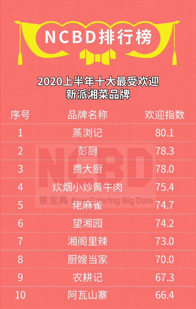 十大最受欢迎的餐饮品牌,全国最有名的红汤麻辣烫