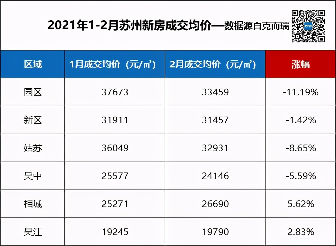 苏州房价相城区暴涨原因,苏州相城最新成交价