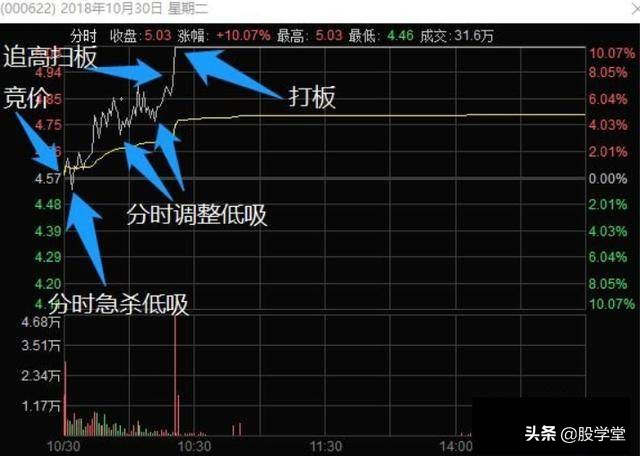 龙头战法前五板,龙头股战法30条短线核心逻辑