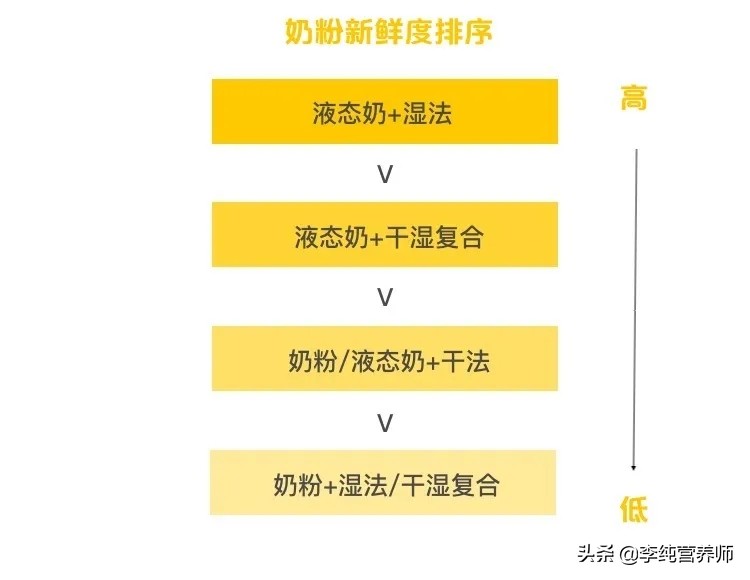 成人液态奶和奶粉哪个比较好,奶粉选便宜好吗