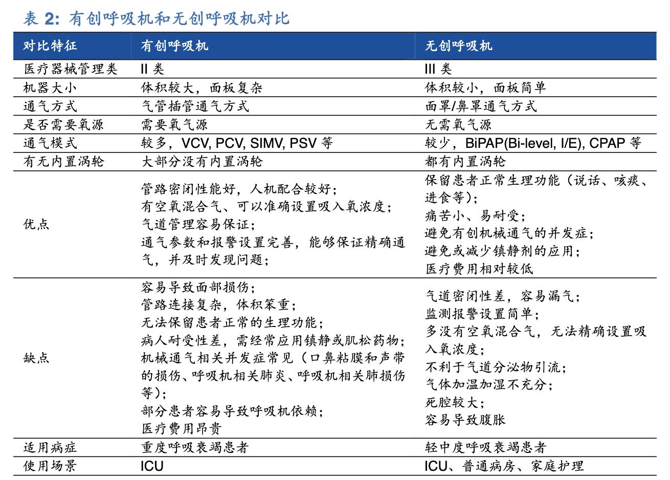 呼吸机行业的那些事,呼吸机医疗器械行业前景分析