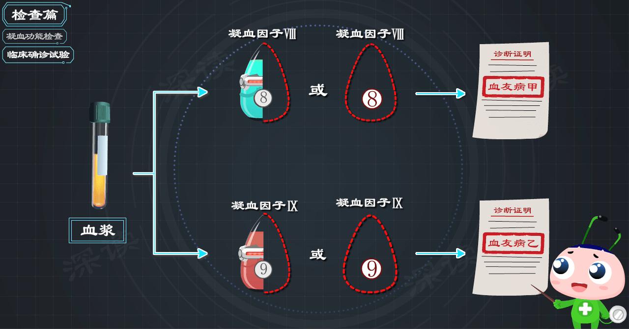 血友病治疗变迁史,血友病能痊愈吗