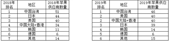 苹果公布200家供应商2018年,苹果公布2020年top200供应链名单