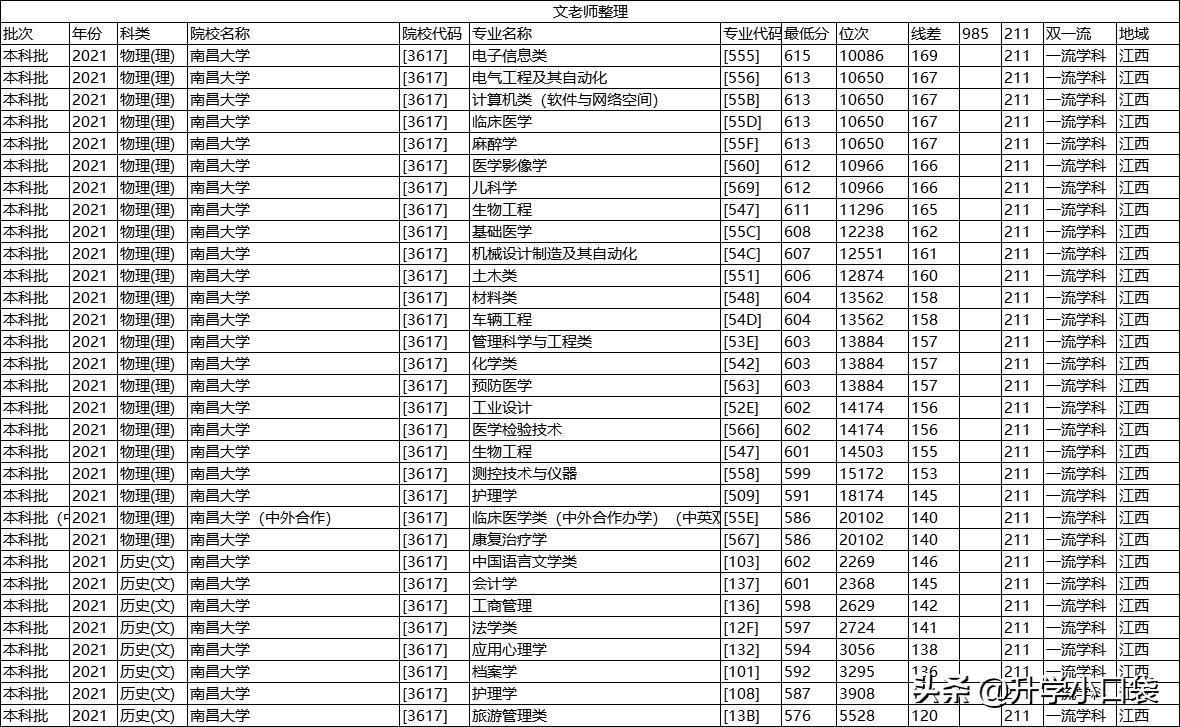 南昌大学毕业生就业单位：203人签约中国建筑，104人签约国家电网