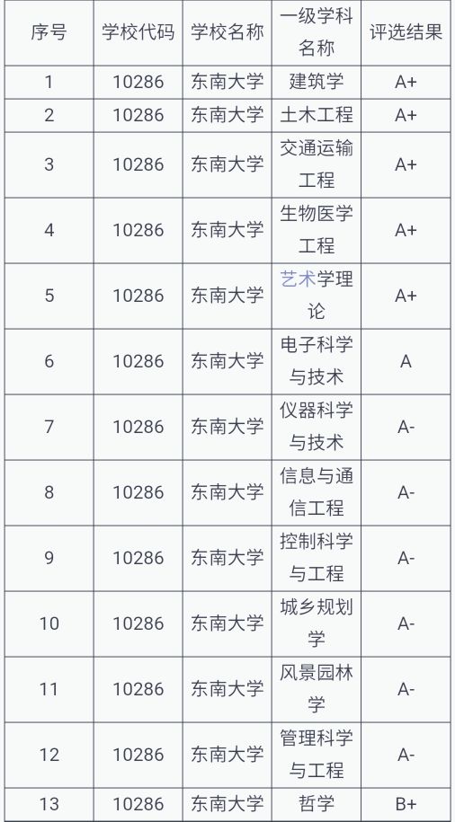 东南大学江苏省各专业投档位次表,东南大学江苏投档线最新