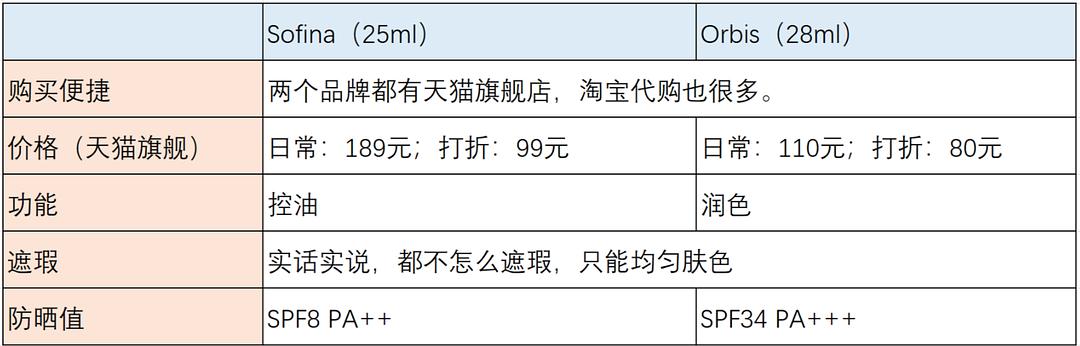 sofina隔离乳哪个牌子好用,油皮伪素颜隔离提亮肤色推荐