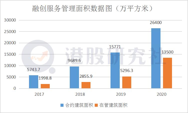 融创的经营模式,社区服务如何盈利