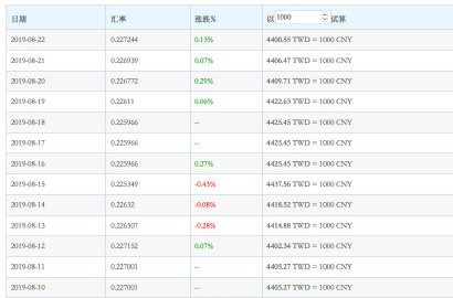 「酷游纪」新版台币汇率一览,含消费攻略