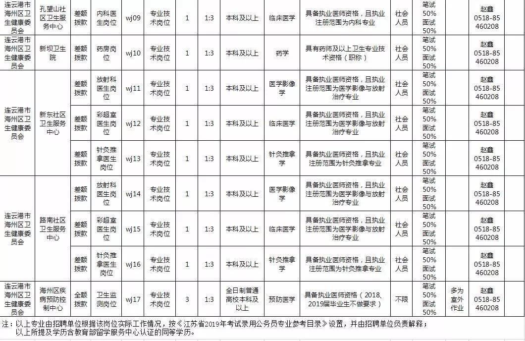 连云港事业单位最新招聘信息,连云港事业编招聘职位表