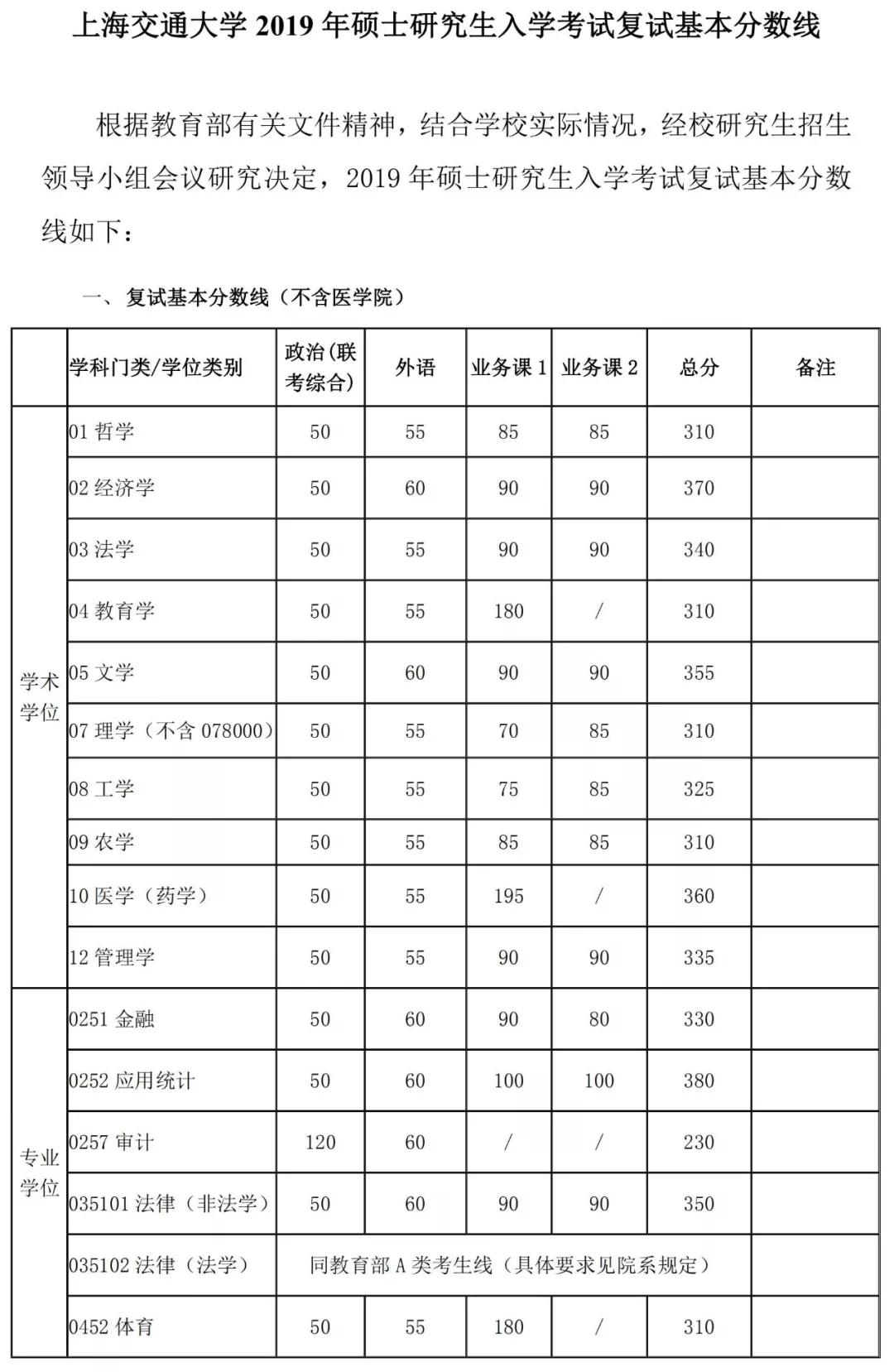 有哪些学校考研复试线出来了,考研复试线是国家线的有哪些学校