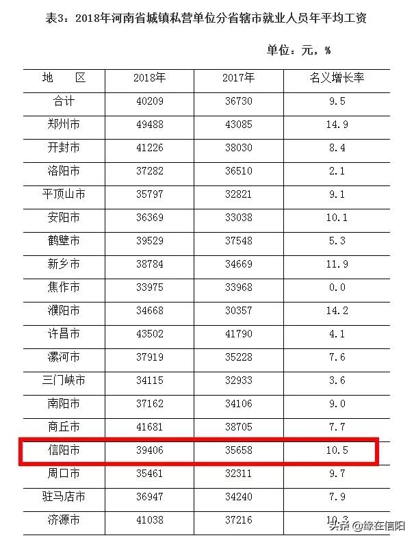 信阳平均工资最新出炉,河南信阳平均工资是多少