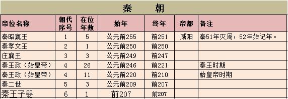 中国历史朝代纪录片秦朝完整版,中国历史秦朝