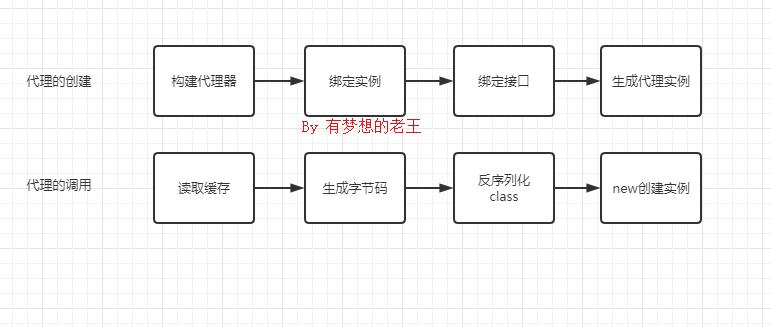 阿里p7架构师详解javarpc基本原理,阿里技术java二面