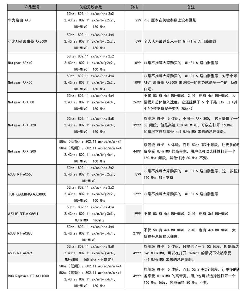 wi-fi6鎬ц兘鎬庢牱,澶氬皯鍏嗗甯︽墠閫傚悎wi-fi6