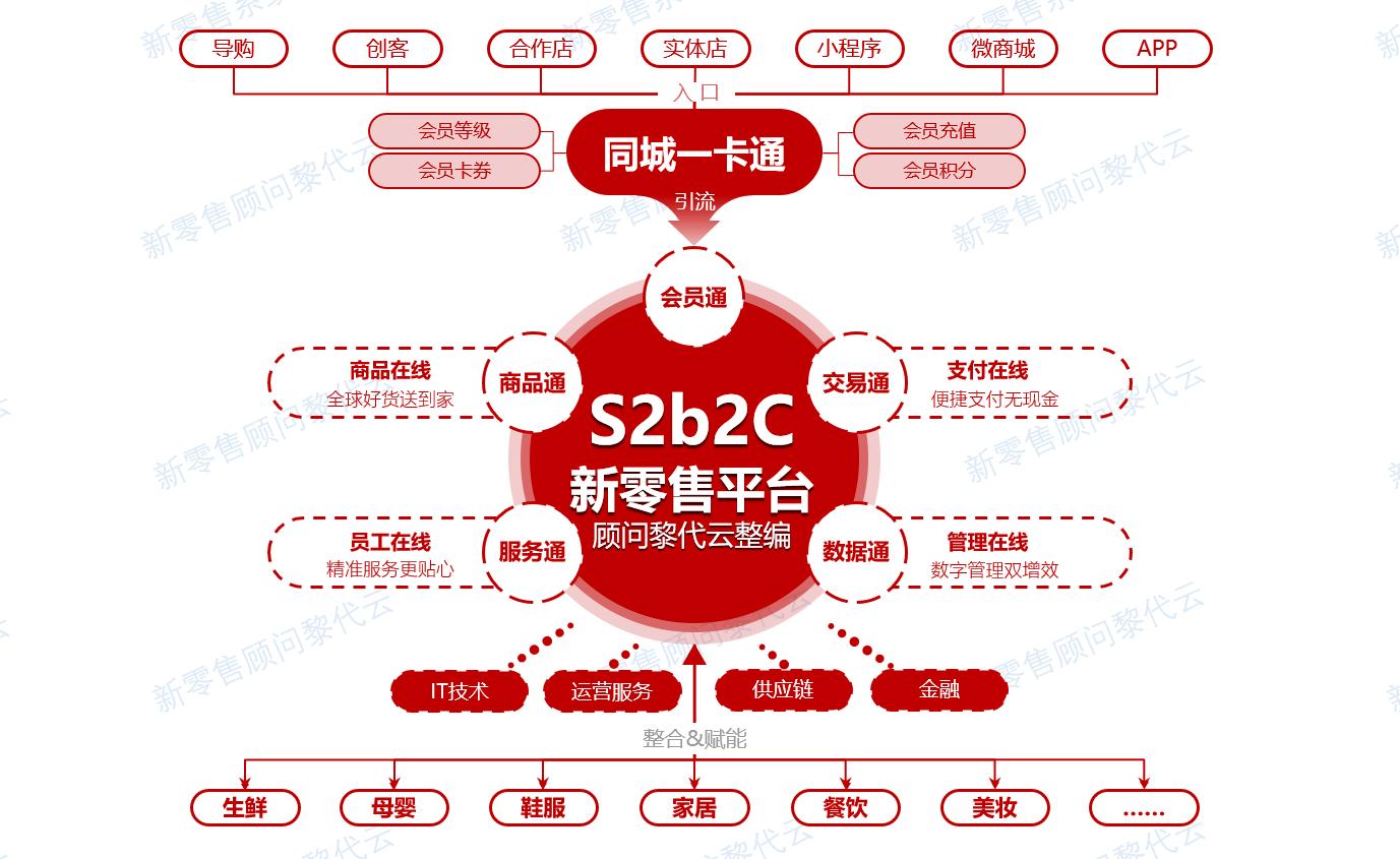 新零售分销商业模式,新零售下一步教程