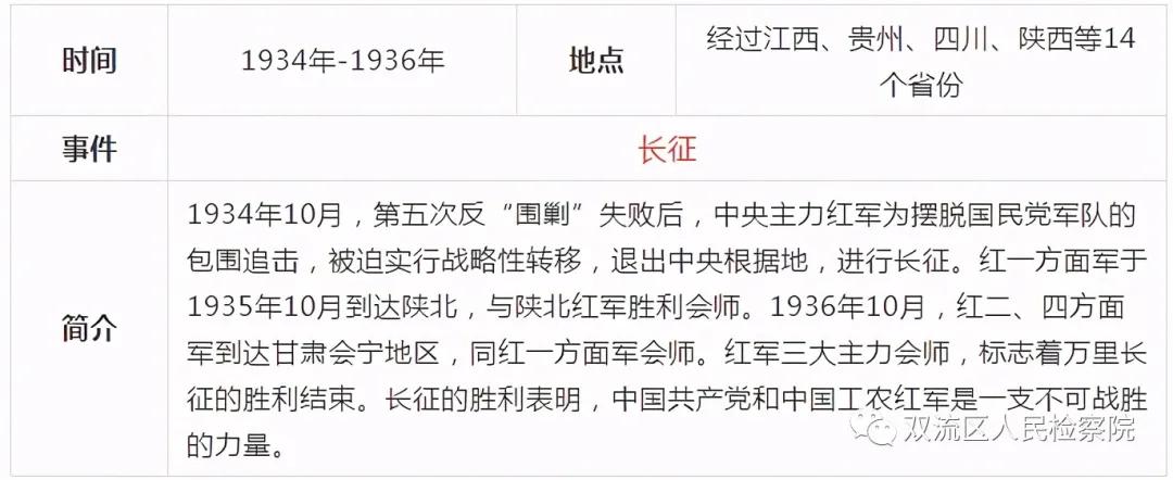 中国*产党共***党**史简表