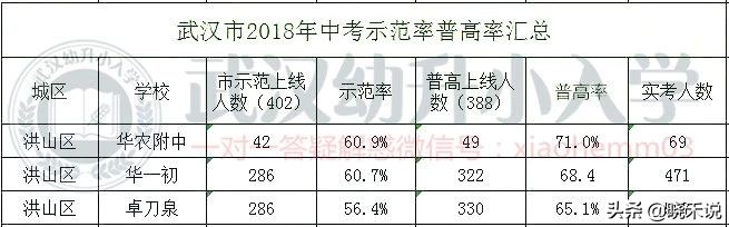 武汉优秀的初中学校都在哪些区呀,武汉市中小学学校排名