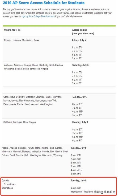 ap最容易拿5分的学科,2019ap分数