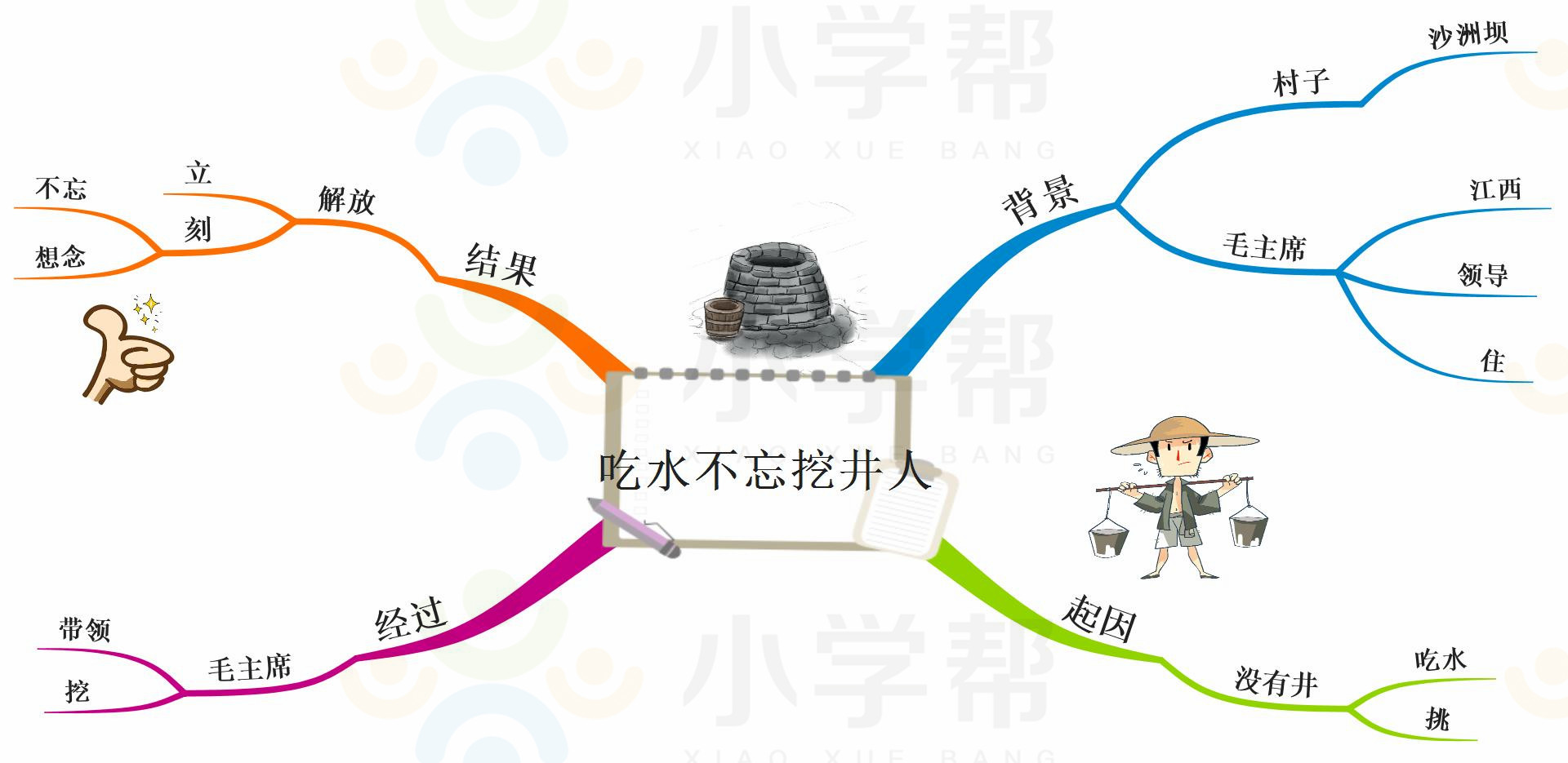 新部编版小学六年级语文思维导图,部编版1-6年级语文上册思维导图