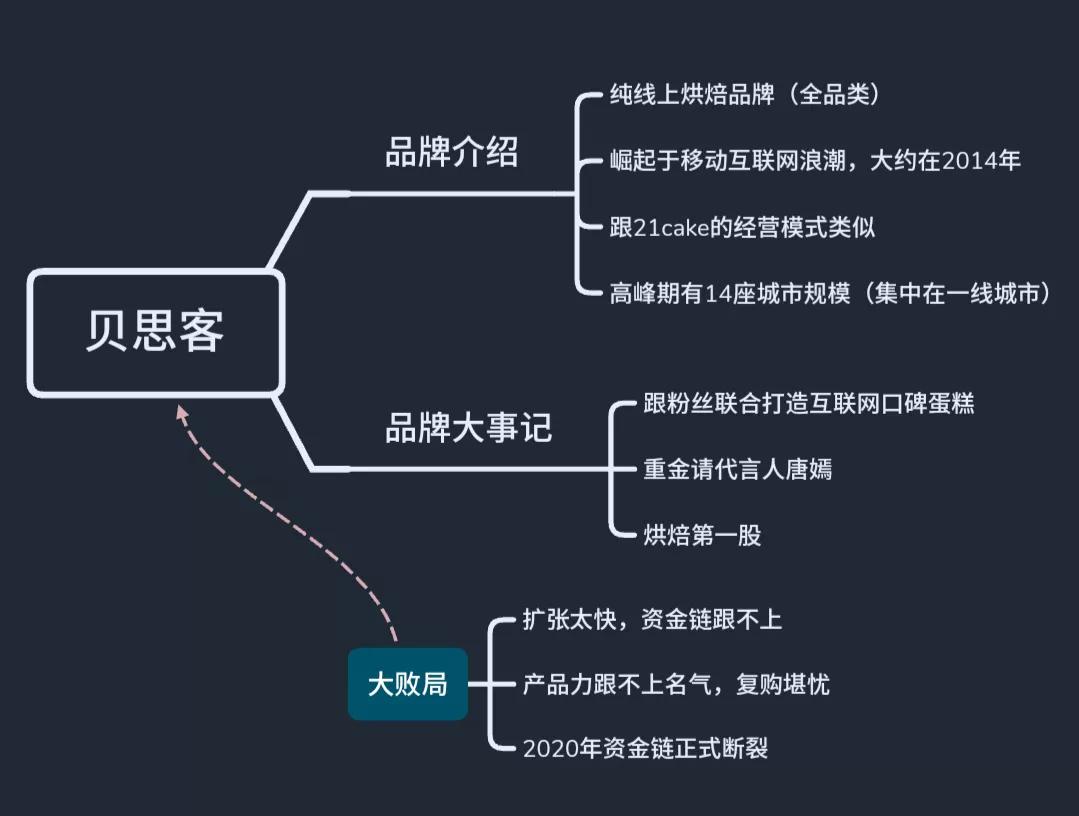 一文读懂:互联网蛋糕品牌的江湖沉浮