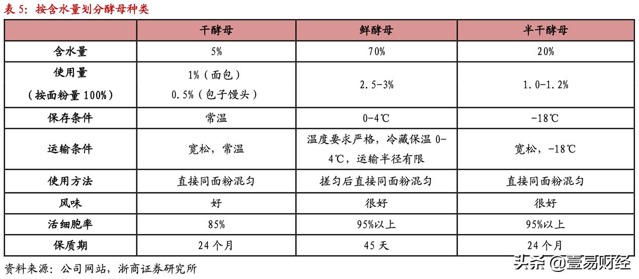 几毛钱的酵母,安琪酵母成为百亿大生意