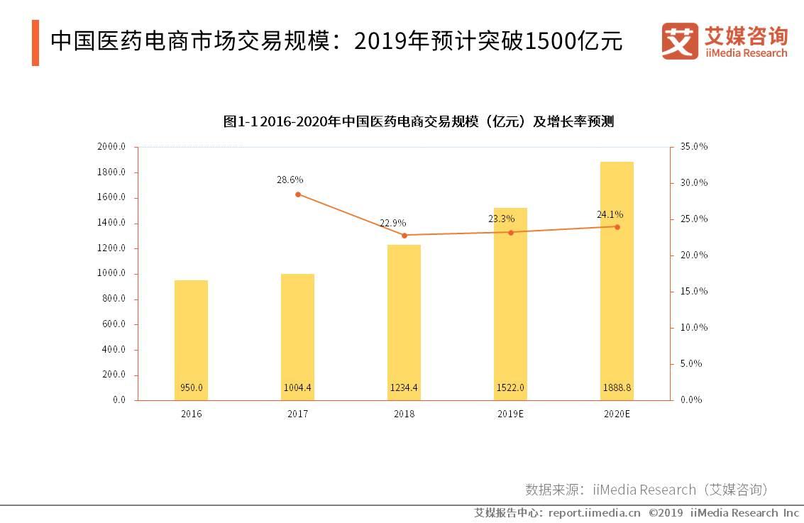 医药电商竞争现状,医药电商平台发展现状及趋势