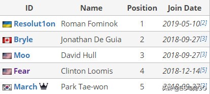 电竞早报：巴黎Major干爹晋级VG遭淘汰；瑞士鲁迅重返赛场