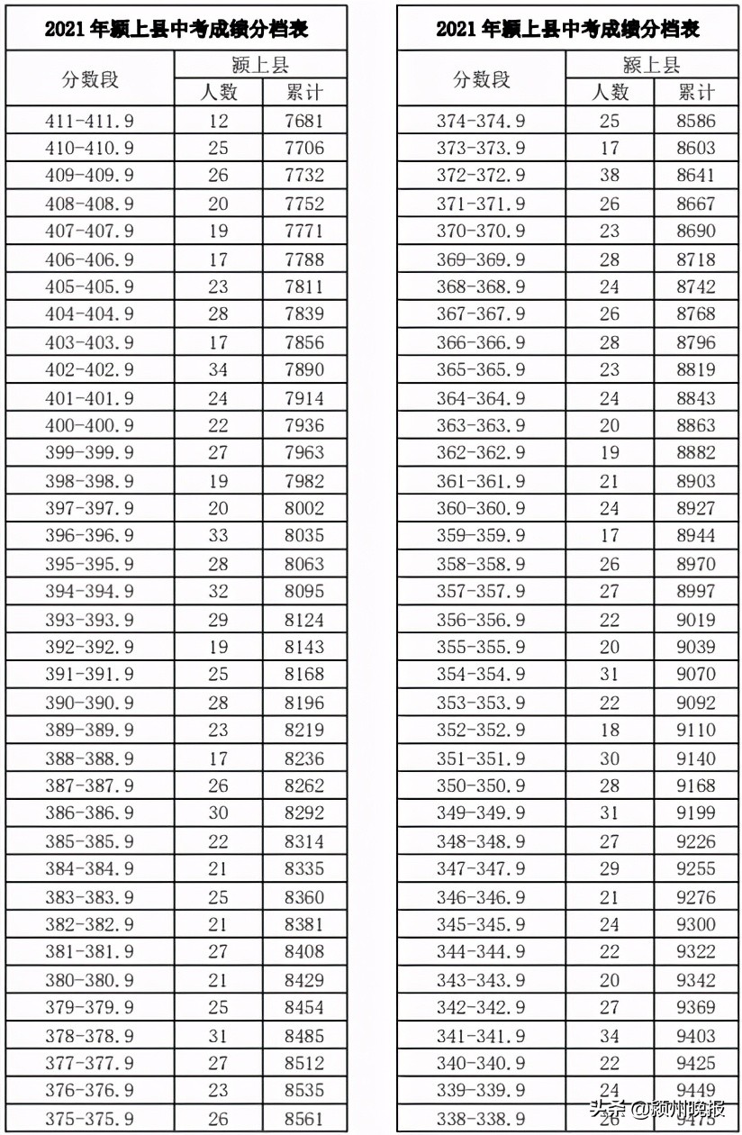 阜阳市中考成绩排名查询,阜阳市颍州区中考成绩分档表